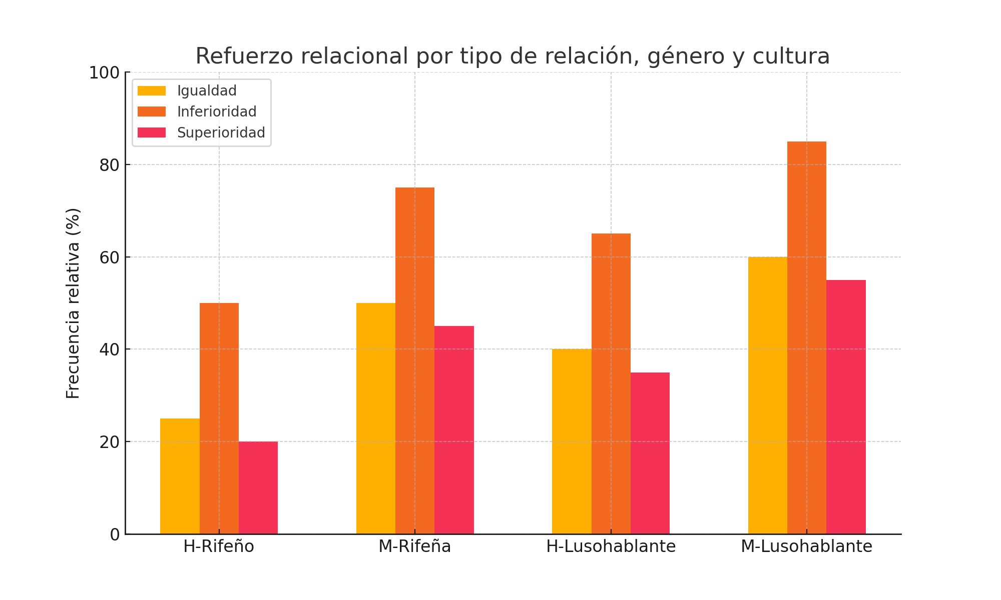 Frecuencia de recursos de refuerzo interpersonal por tipo de relación, género y grupo