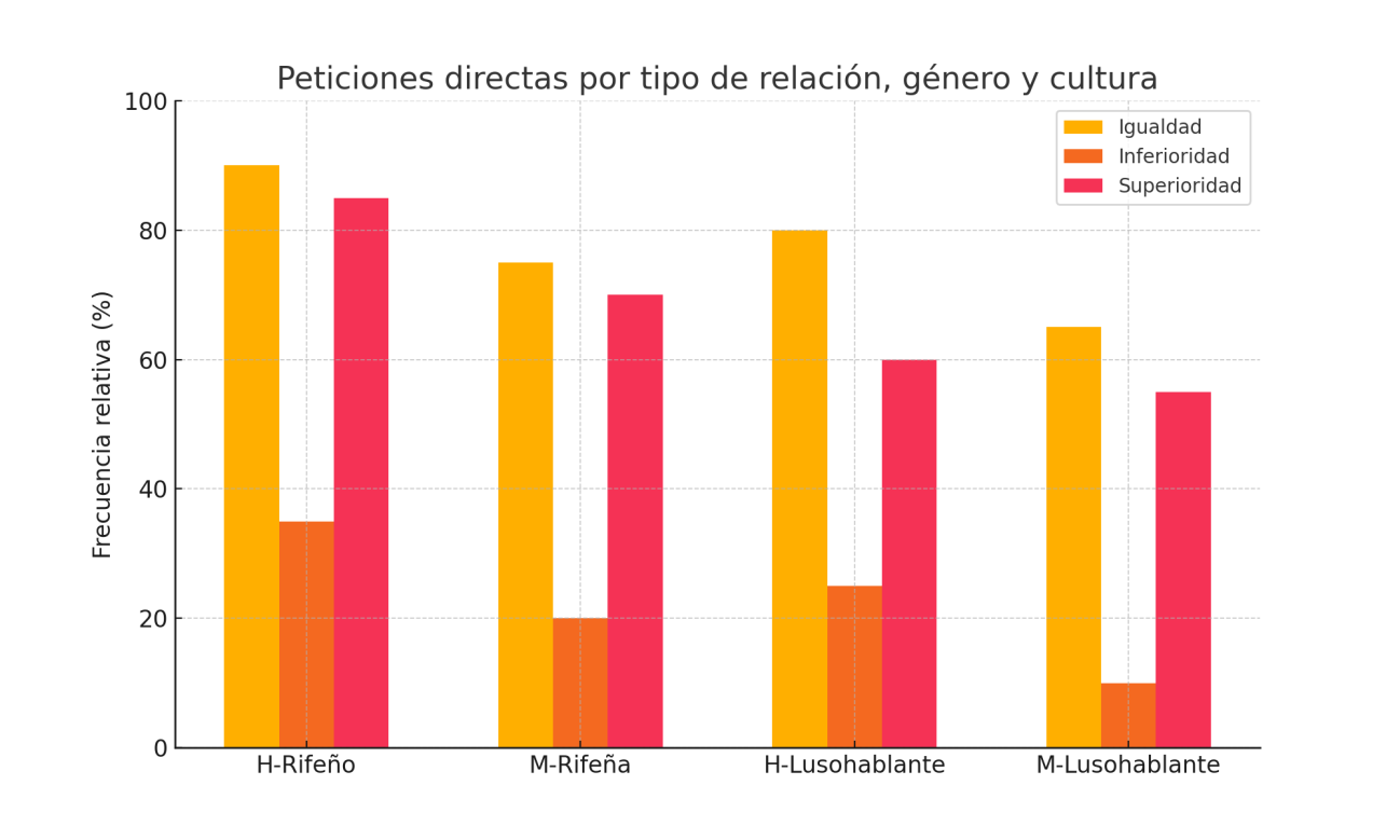 Frecuencia de peticiones directas según tipo de relación, género y grupo