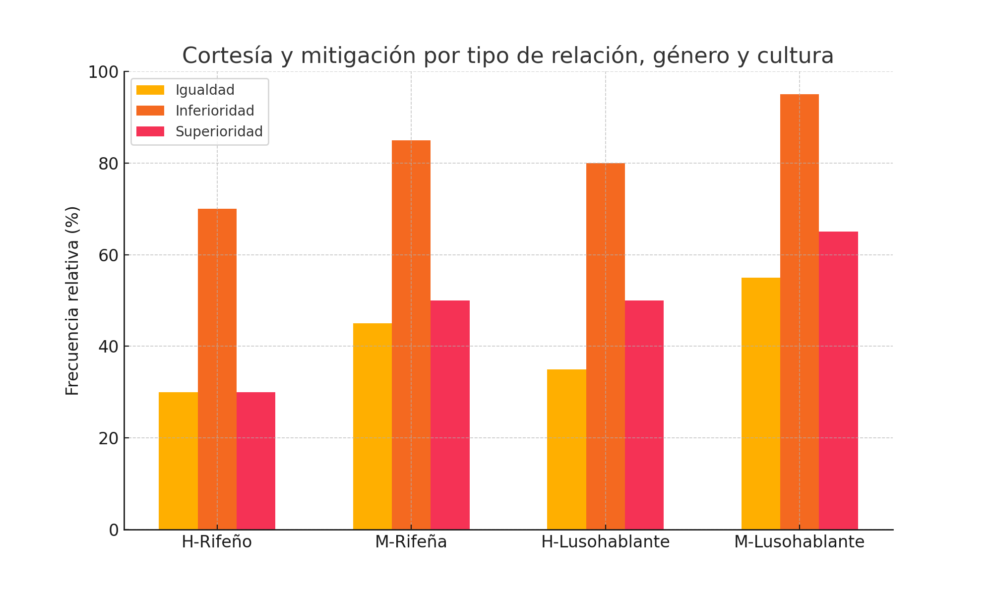 Uso de estrategias de cortesía y mitigación por tipo de relación, género y grupo